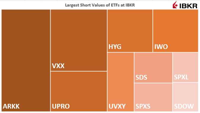 Largest Short Values of ETFs at IBKR