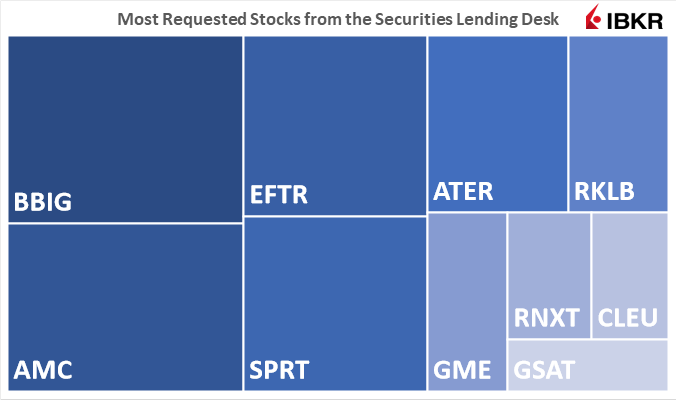 Most Requested Stocks fro