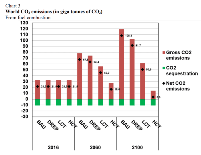 Modelling the Impact of Climate Change and Policies on GDP