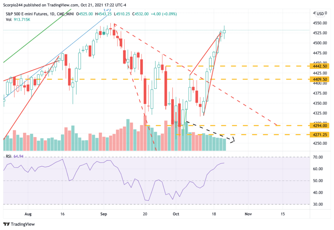 S&P 500 Futures