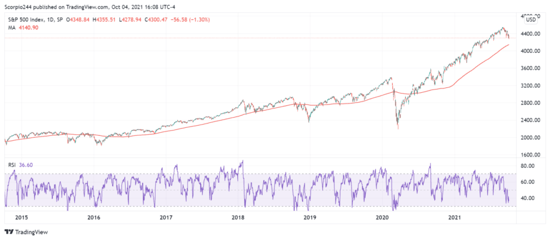 S&P 500
