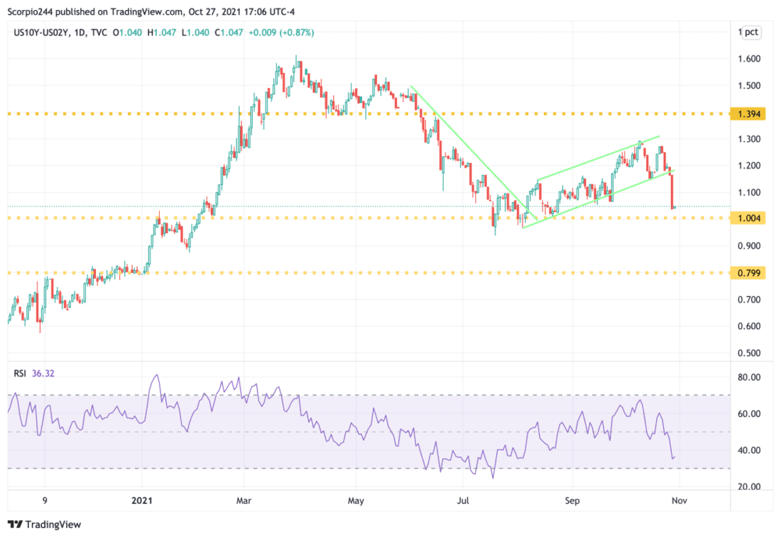 US Government Bonds