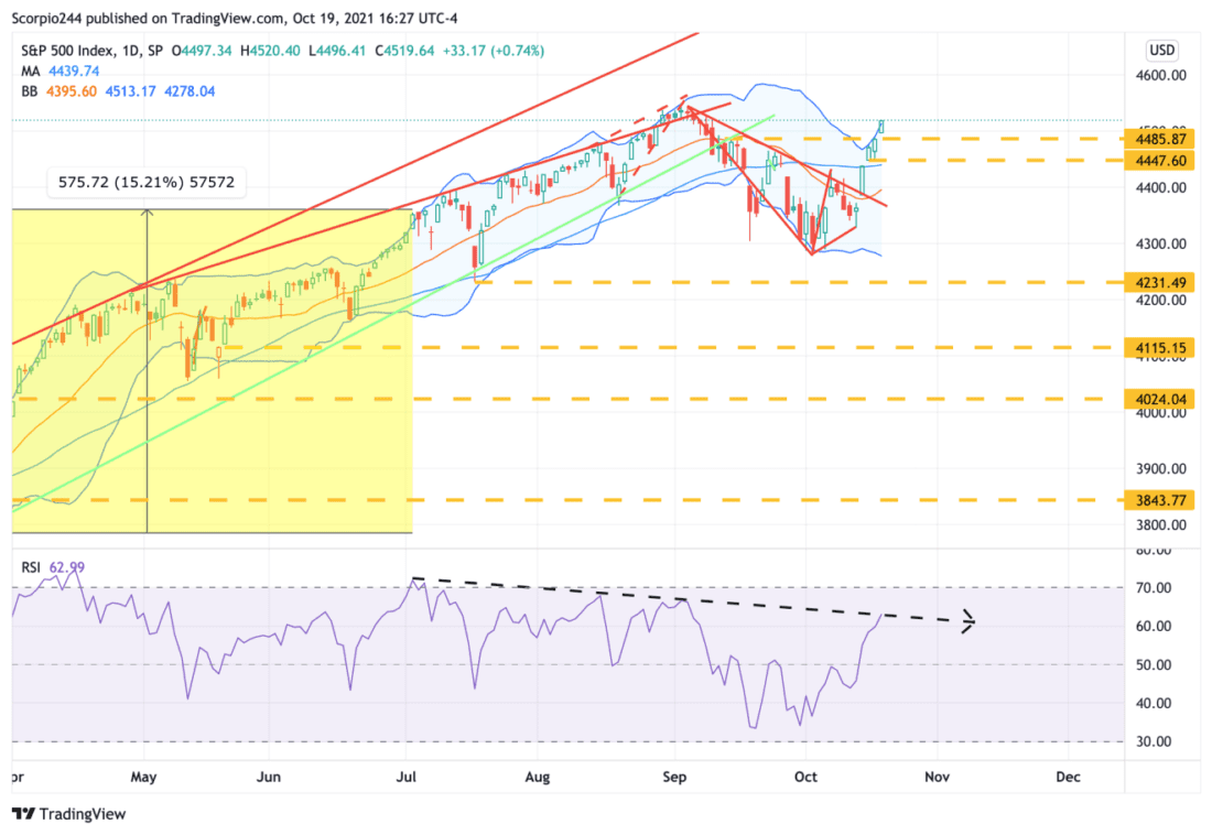 S&P 500