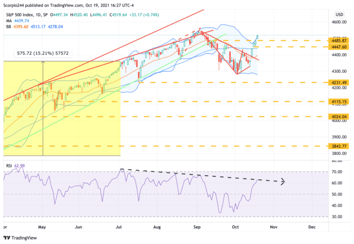 So Much For Turnaround Tuesday As Stocks Rally On October 19