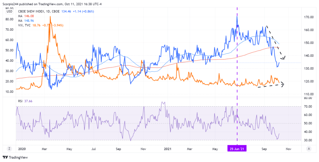 Skew Index