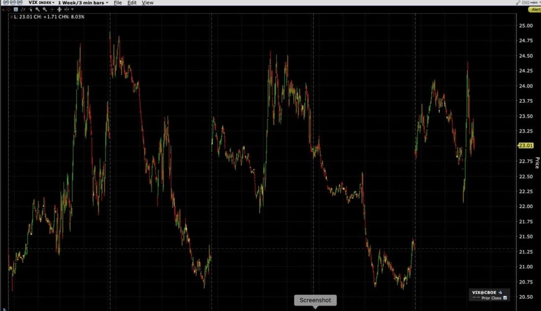 CBOE Volatility Index (VIX), 1 Week Chart, 2 Minute Bars
