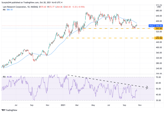 Stocks Rise On October 20 To A Critical Level Of Resistance