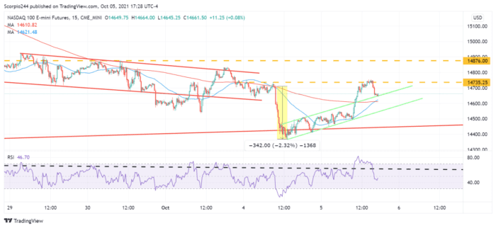 Stocks Rip Higher On October 5 As The VIX Dumps, For Now