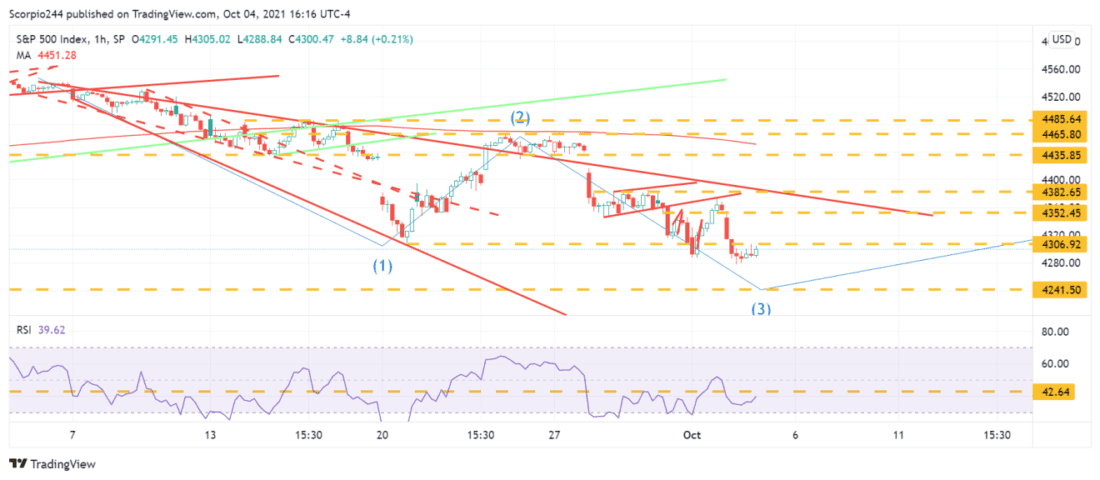 S&P 500 1 Hour