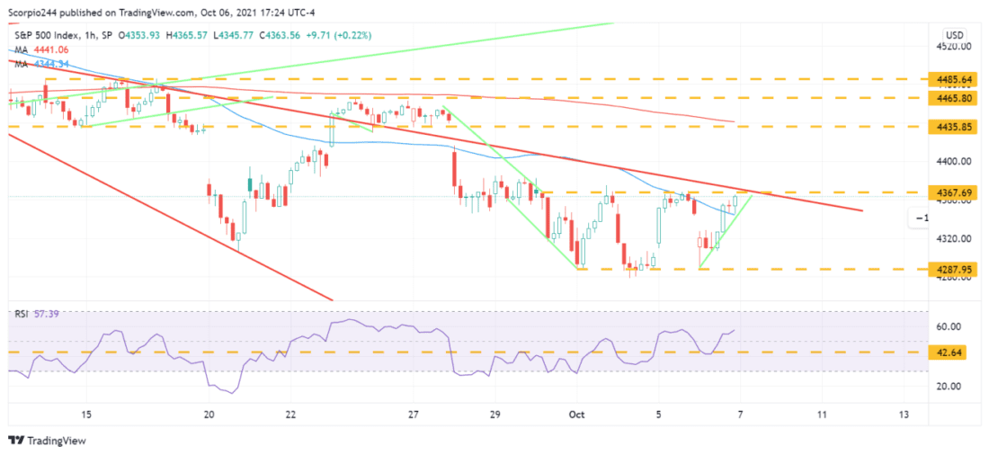 S&P 500