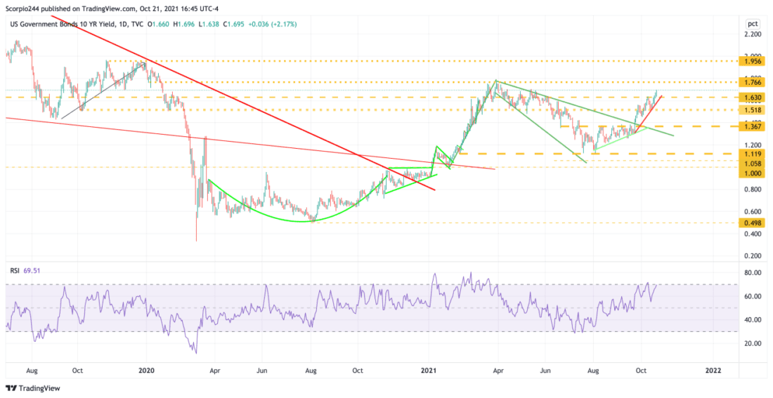 US 10 Year Government Bonds