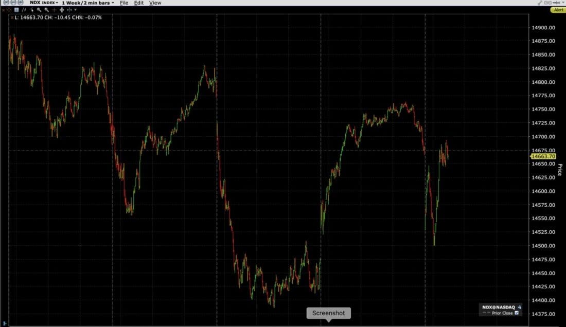 NASDAQ 100 Index (NDX), 1 Week Chart, 2 Minute Bars