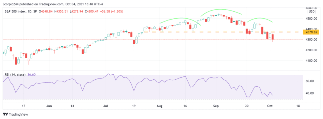 S&P 500 1 Day