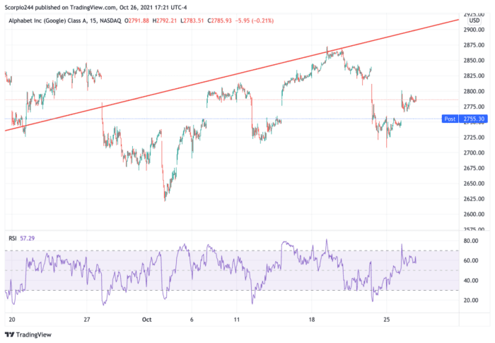 Stocks Rise On October 27 As Turnaround Tuesday Finally Shows Up
