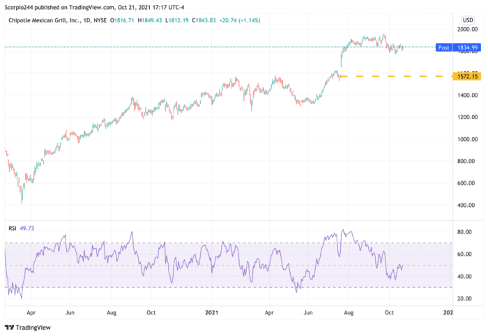 Stocks Rally On October 21 But Earnings Disappoint