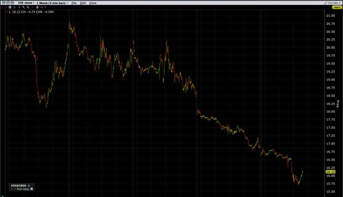 VIX 1 Week Chart, 3 Minute Bars