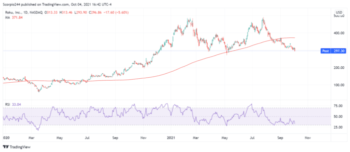 Stocks Fall Sharply On October 4 As Fundamental Shifts Begin To Take Shape