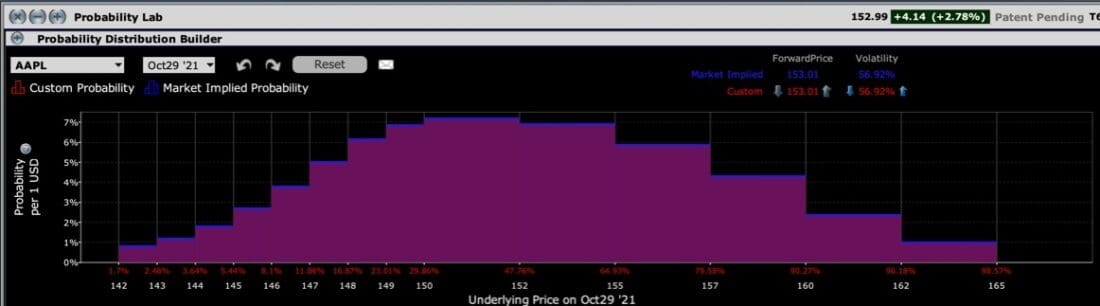 IBKR Probability Lab for AAPL Options Expiring October 29, 2021