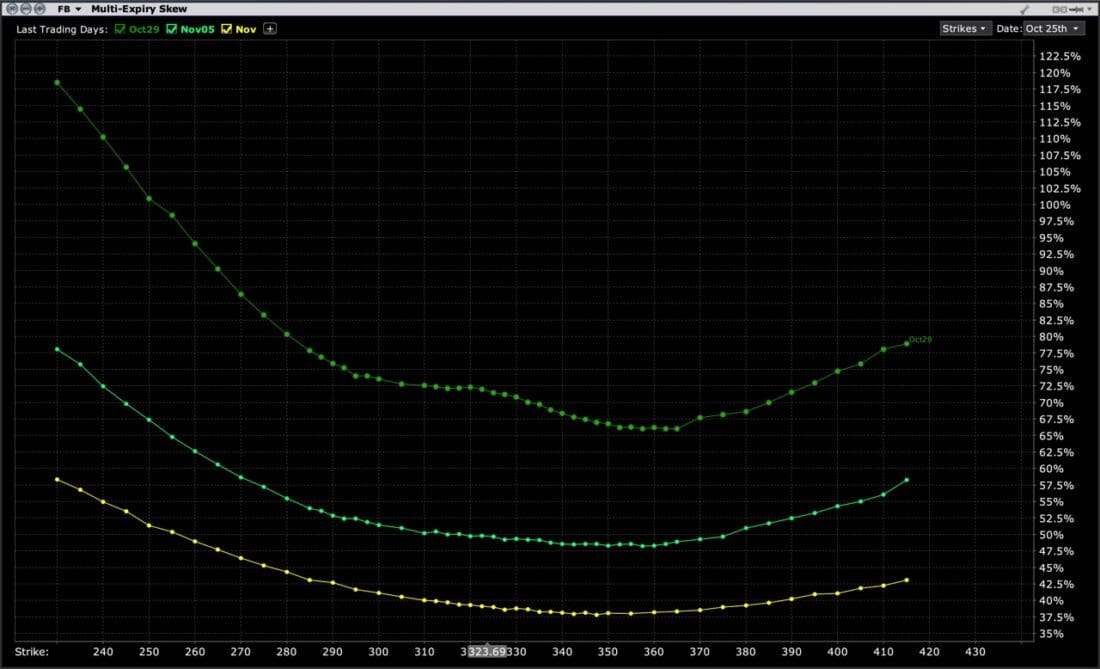 Multi-Expiry Skew for FB With Sequential Three-Week Expirations