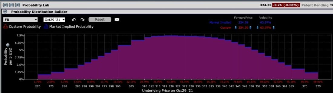 IBKR Probability Lab for FB Options Expiring October 29, 2021