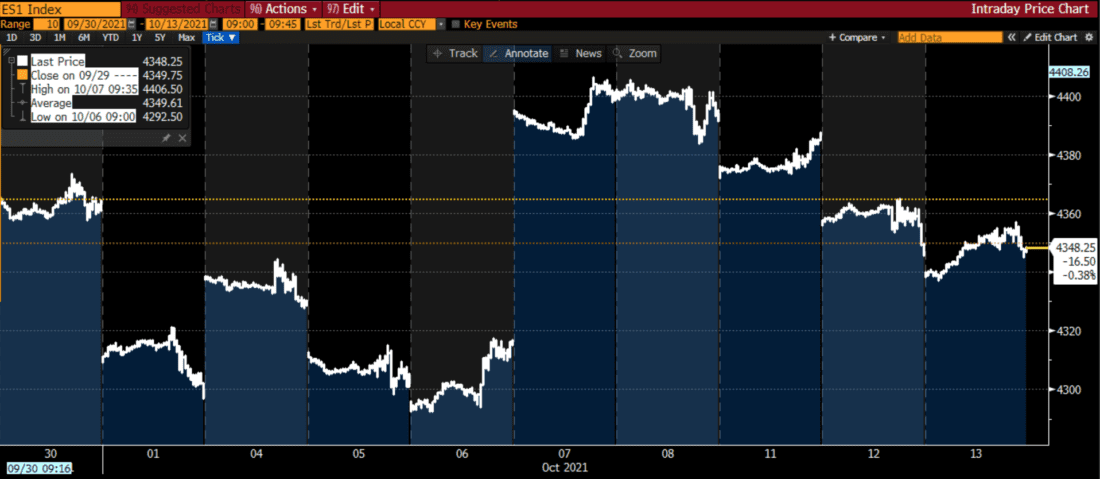December E-mini S&P 500 Index Futures (ES), Intraday Graph from 9 to 9:45 EDT, 10 Trading Days