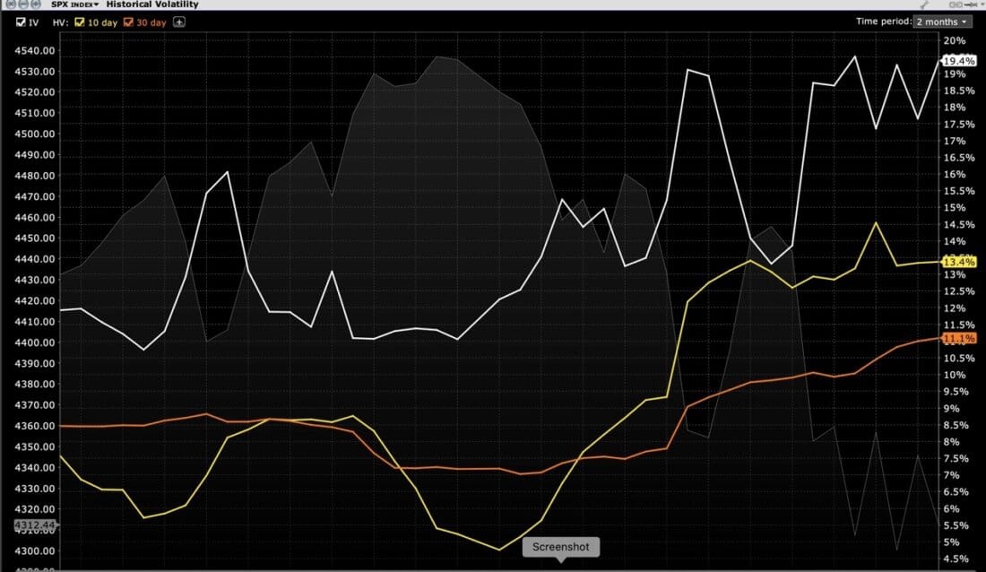 SPX Implied Volatility (white), 10 Day (yellow) and 30 Day (orange) Historical Volatilities