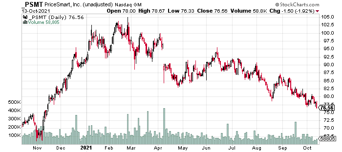 PriceSmart Stock Price History (1-Year)