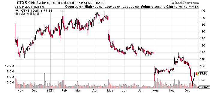 Citrix Stock Price History (1-Year)
