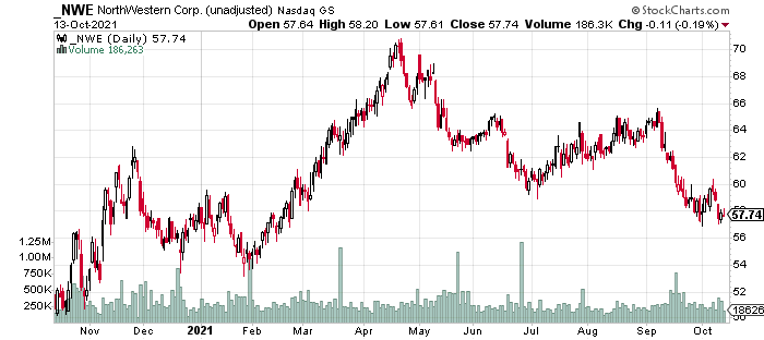 NorthWestern Stock Price History (1-Year)