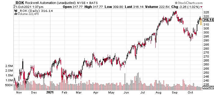 Rockwell Automation Stock Price History (1-Year)
