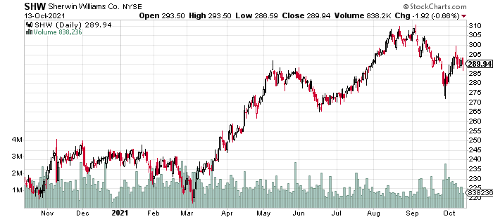 Sherwin Williams Stock Price History (1-Year)