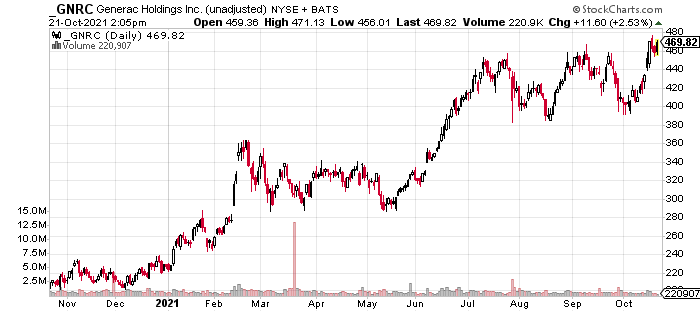 Generac Stock Price History (1-Year)