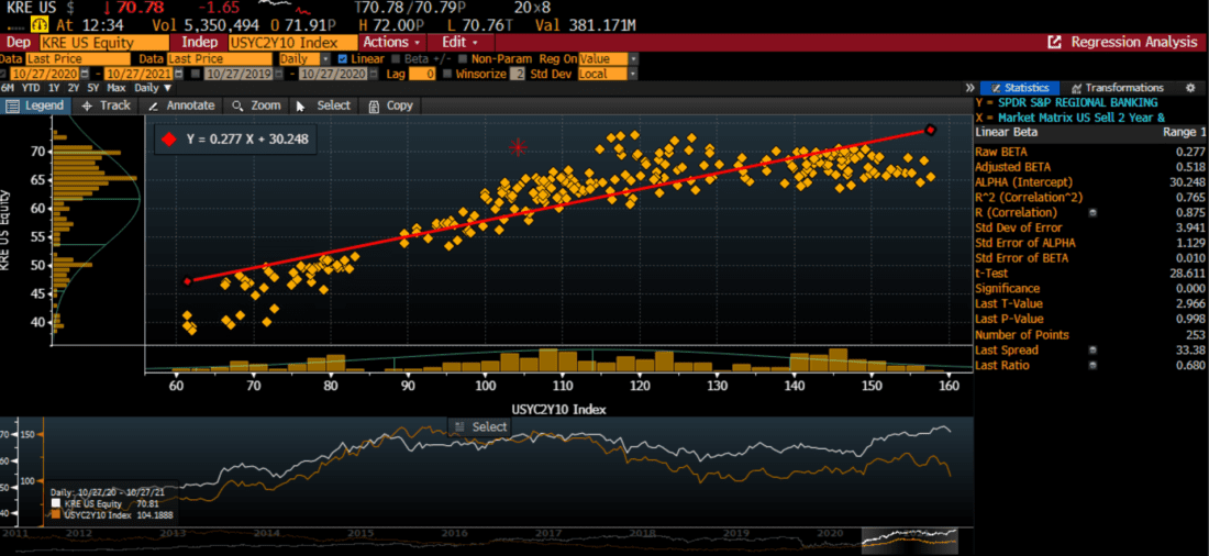 One Year Linear Regression, 2-10 Yield Spread (X-axis) vs. KRE (Y-axis)