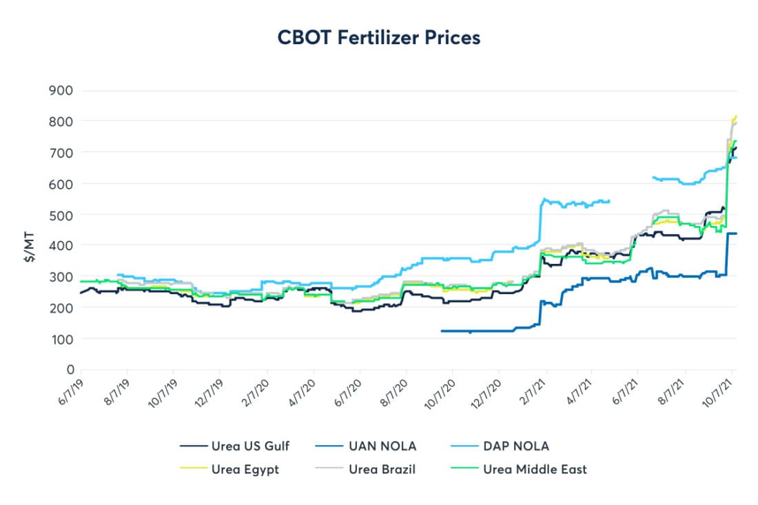 CBOT Fertilizer