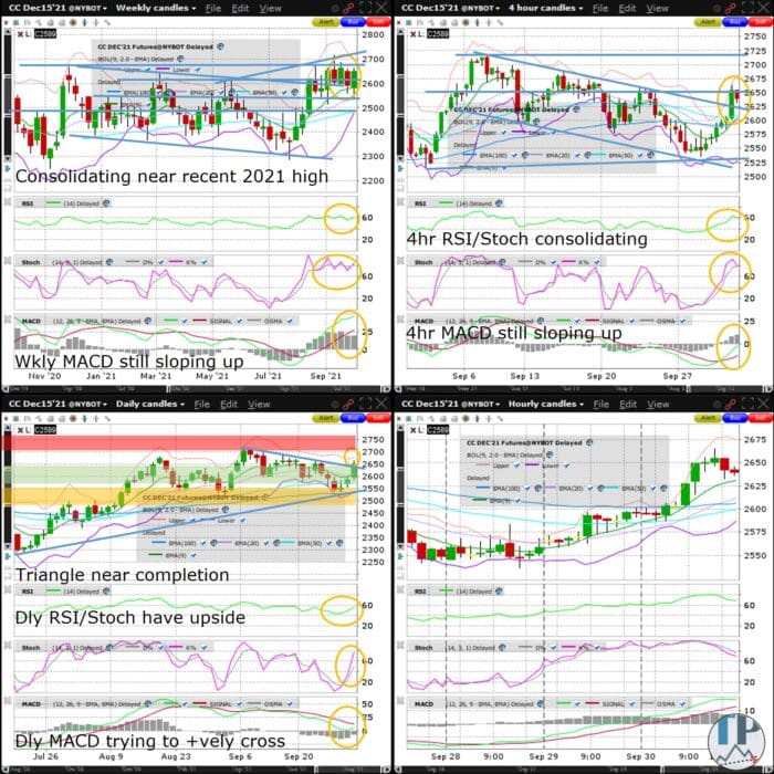 Cocoa (CC) Month Long Bull Flag Consolidation Near Complete
