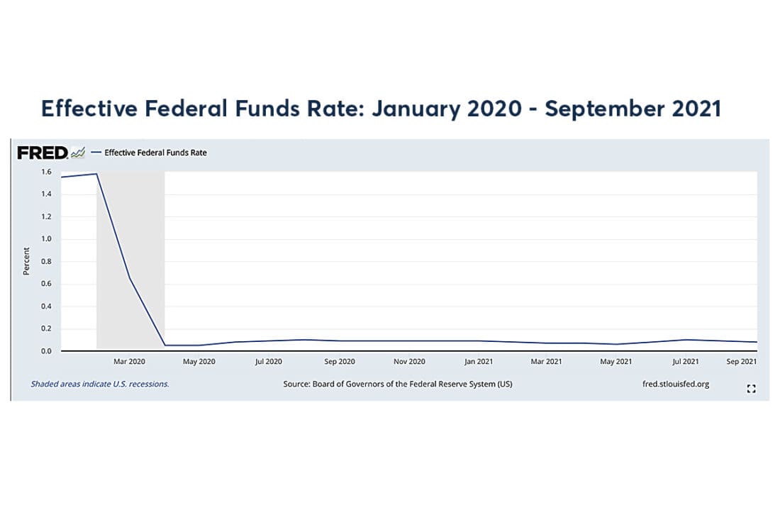 Effective fed funds rate Jan 2020 - Sept 2021