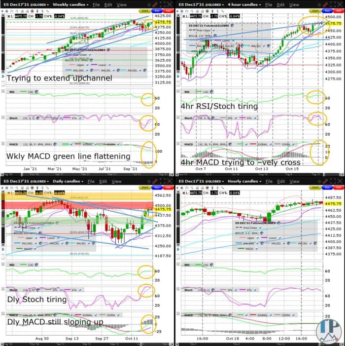 S&P500 (ES) Reverses Most of September-October Dip