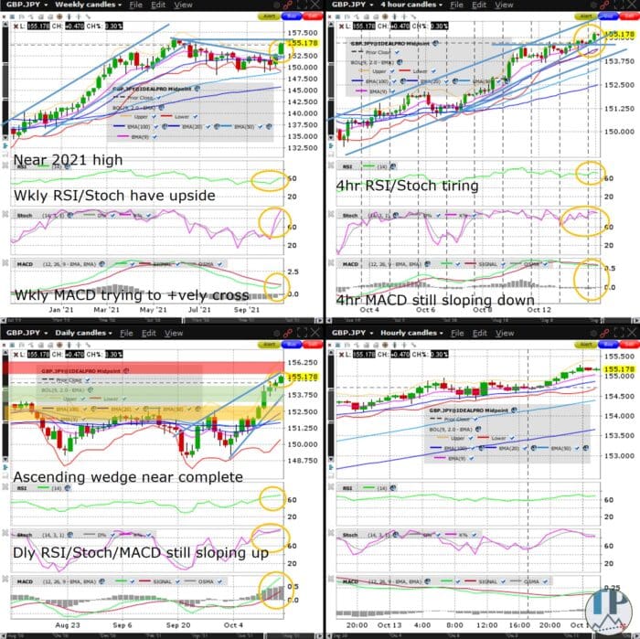 GBPJPY Weekly Chart Bull Flag Near Completion