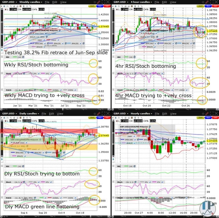 GBPUSD Testing Weekly Chart Downchannel Resistance