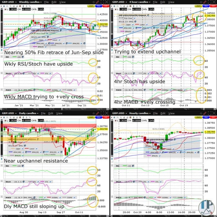 GBPUSD Nearing 50% Fib Retrace of Jun-Sep Slide