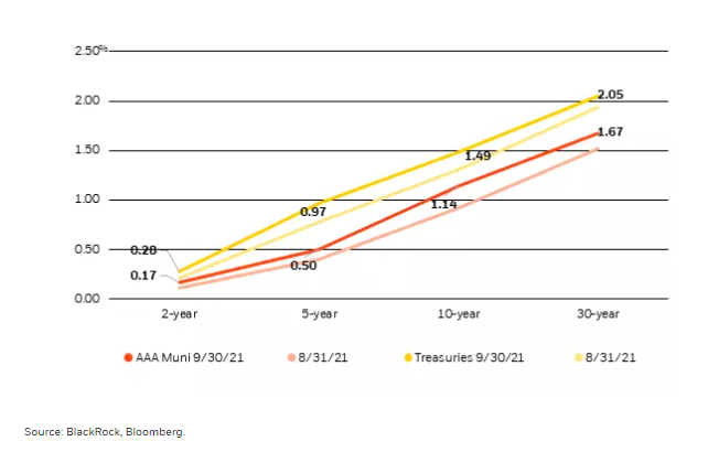 Municipal and Treasury yield movements