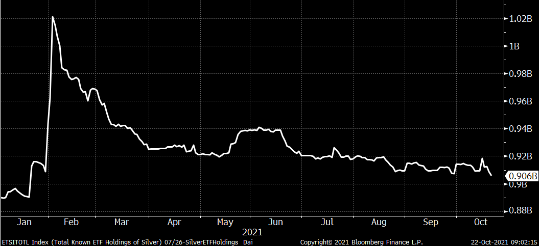 Total Known Silver ETF Holdings