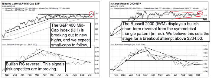 ishares core s&P mid cap etf