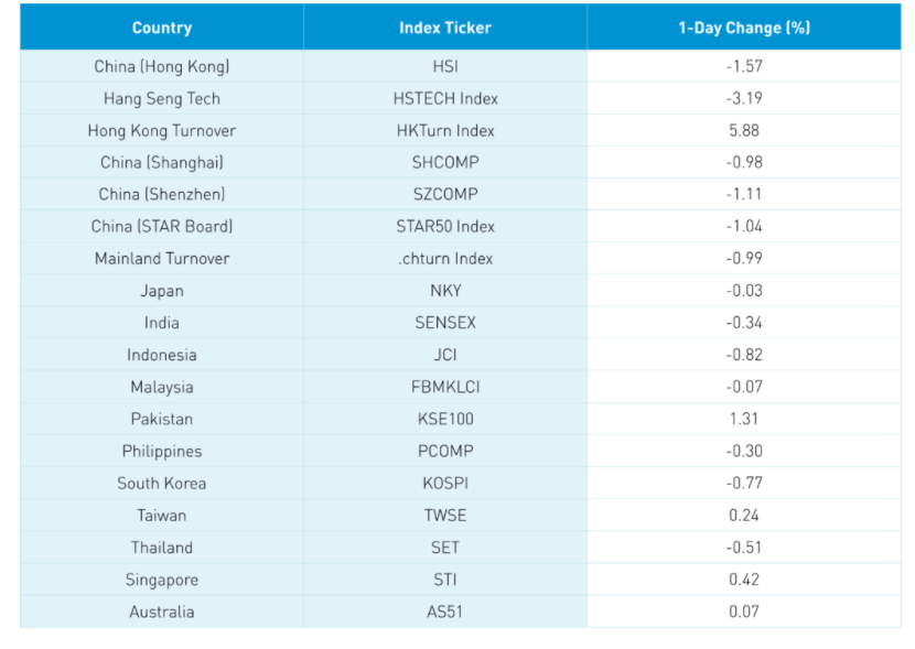 1 day percentage change asia