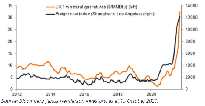 shipping costs and natural gas prices