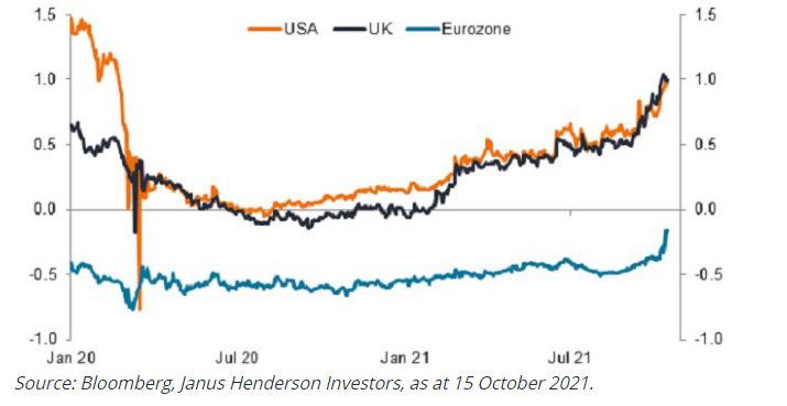 Market pricing of interest rates in two years’ time (%)