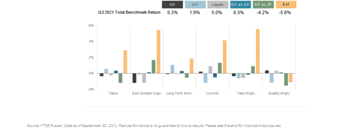 Value Rally Forges Ahead, Despite Q3 Whiplash