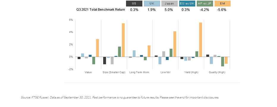 Third-Quarter 2021 relative factor returns vs broad market indexes (local currency, %)