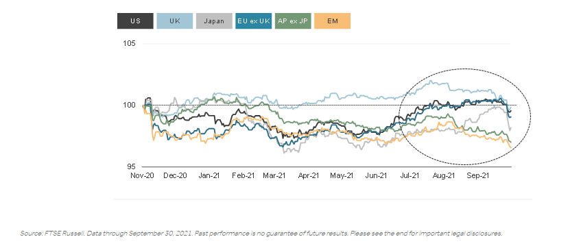 Quality – relative returns vs broad market indexes (LC, rebased)