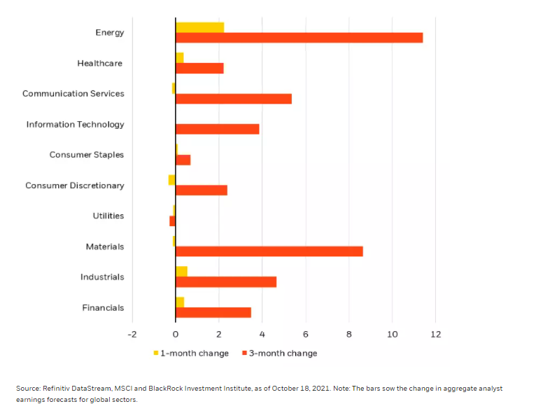 Global sector earnings momentum